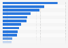 Leading advertising media agencies ranked by billings in the United Kingdom (UK) 2016