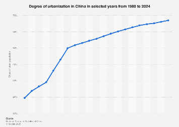 China Urbanization 2020 Statista