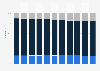 Age distribution in China 2013-2023