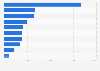 Most played mobile games in China as of May 2013