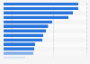 Leading iOS app categories worldwide 2017