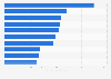 Revenues of leading pharmaceutical companies