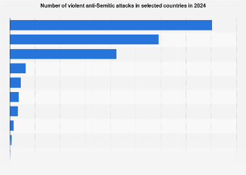 Violent anti-Semitic attacks in selected countries 2017