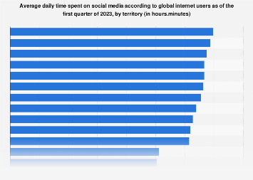 Social media: daily usage in selected countries as 4th quarter 2015