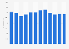 Panalpina - worldwide number of employees 2007-2018