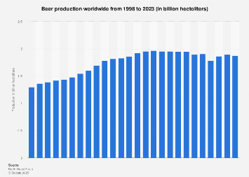 Global beer production 1998-2016