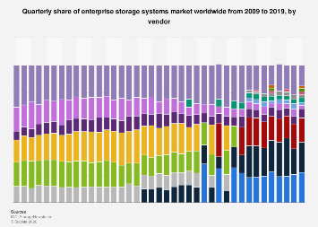 Market share of enterprise storage systems 2009-2018, by vendor