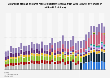 Enterprise storage systems revenue worldwide 2009-2018, by vendor
