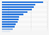 Most popular Apple App Store categories as of 2nd quarter 2024, by share of available apps