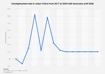 Unemployment rate in China 2012-2023
