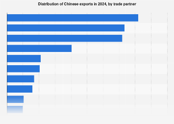 China Export By Country 2018 Statista - 