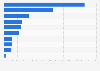 Spent nuclear fuel - inventory by country 2007