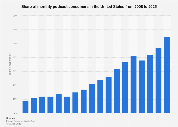 Audio podcast consumption in the U.S. 2008-2018