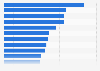 Billings of leading creative advertising agencies in the United Kingdom (UK) 2017