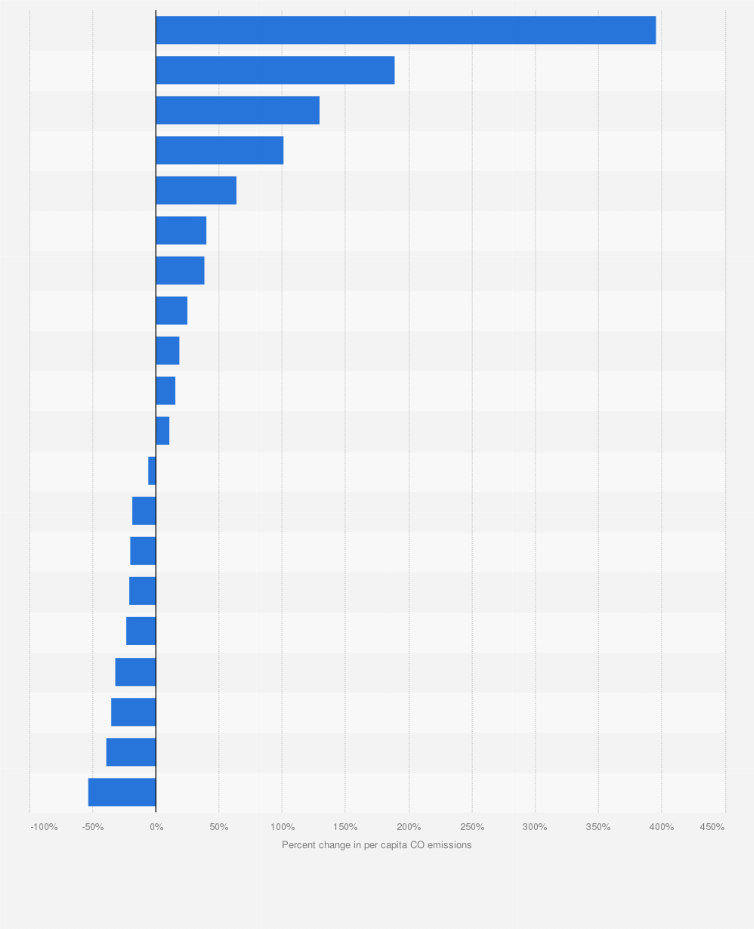 Top 10 Countries Co2 Emissions Ranking History 19602019 Overpopulation