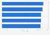 Ranking - most popular strategy consulting firms
