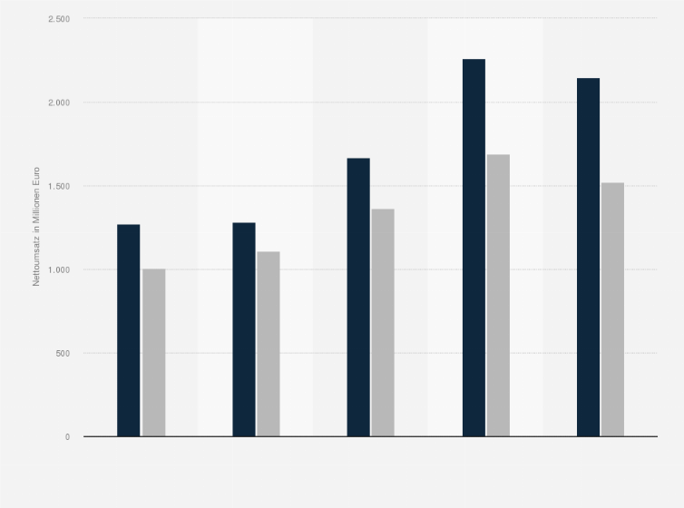 Statistik: Nettoumsatz in der Forstwirtschaft in Deutschland nach Segmenten in den Jahren 2019 bis 2023 (in Millionen Euro)