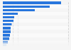 Equity of leading 20 oil companies worldwide 2009