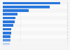 Research spending of the top 20 U.S. oil and gas companies 2009