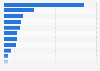 Leading gold sellers in 2010