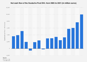 Net cash of Deutsche Post DHL 2021| Statista