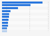 Selected hybrid and electric vehicles - Purchase prices worldwide 2010-2013