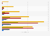 Photovoltaic companies - Revenue