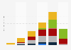 World photovoltaic companies - operating profit