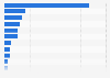 IT revenue by country 2010
