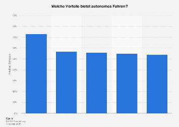 Umfrage zu Vorteilen von autonomen Fahrzeugen in Deutschland 2018