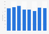 Estimated revenue per passenger North American cruise industry 2006-2013