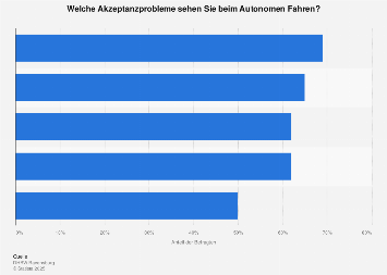 Umfrage zu Nachteilen von autonomen Fahrzeugen in Deutschland 2018