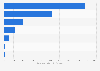 Economic contribution of the North American cruise industry suppliers
