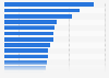 One day ticket prices in public transportation in cities worldwide 2011