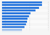 Week ticket prices in public transportation in cities worldwide 2011