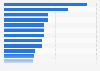Monthly ticket prices in public transportation in cities worldwide 2011