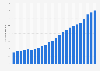 Number of passengers of the North American cruise industry from 1990 to 2013