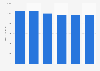 Glasherstellung - Durchschnittlicher Verbrauch abiotischer Ressourcen 2005-2010