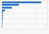 U.S. market share of leading portal frontpages 2013