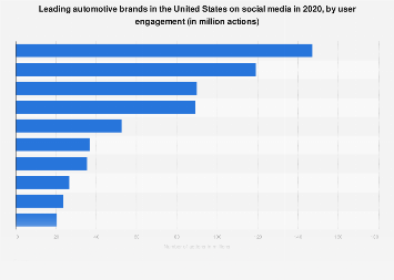 Building Online Communities and Engagement for Automotive Brands
