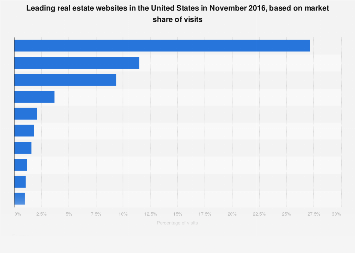 U S Market Share Of Leading Real Estate Websites 2016 Statista