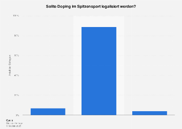 Meinung der Deutschen zur Legalisierung von Doping im Spitzensport 2016