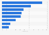 Most commonly-used CAM therapies accessed in the U.S.