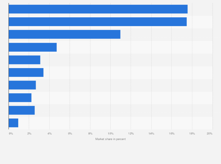 Office Supplies Leading U S Websites Ranked By Visits In May 2017 Access To This And All Other Statistics On 80 000 Topics From