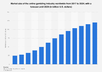 Market size of the online gambling industry worldwide in 2022, with a forecast for 2032 (in billion U.S. dollars)