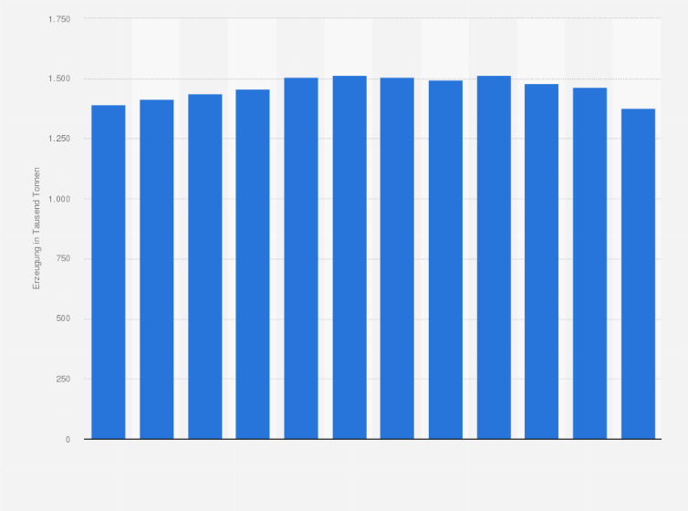 Statistik: Produktion von Haushalts- und Hygienepapier in Deutschland in den Jahren 2012 bis 2023 (in 1.000 Tonnen)
