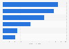 Revenue of selected sports betting companies in 2015