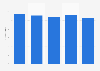 Revenue of Atos from 2019 to 2023 (in billion euros)