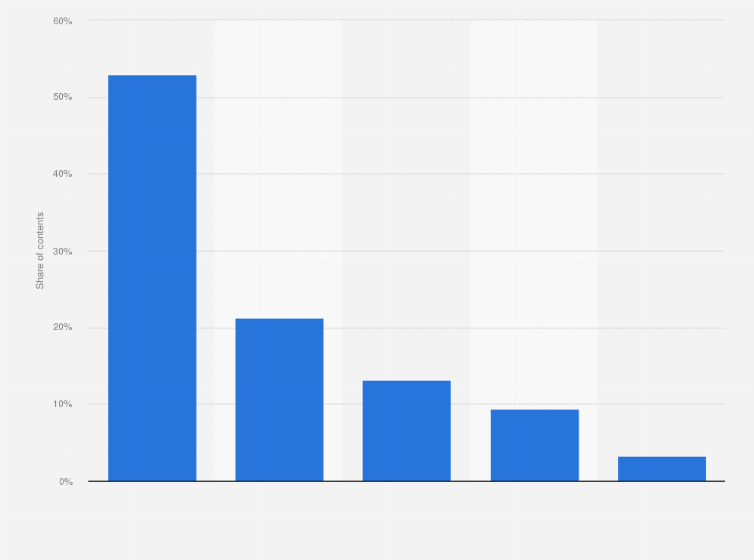 File Sharing Most Popular Torrent Types On Bittorrent In 10 Statista