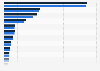 Software vendors - global revenue